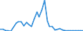 Flow: Exports / Measure: Values / Partner Country: World / Reporting Country: Finland