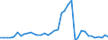 Flow: Exports / Measure: Values / Partner Country: World / Reporting Country: Germany