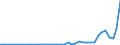 Flow: Exports / Measure: Values / Partner Country: World / Reporting Country: Greece