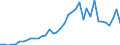 Flow: Exports / Measure: Values / Partner Country: World / Reporting Country: Japan