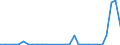 Flow: Exports / Measure: Values / Partner Country: World / Reporting Country: Latvia