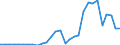 Flow: Exports / Measure: Values / Partner Country: World / Reporting Country: Lithuania