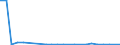 Flow: Exports / Measure: Values / Partner Country: World / Reporting Country: Luxembourg