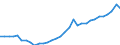 Flow: Exports / Measure: Values / Partner Country: World / Reporting Country: Poland