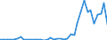 Flow: Exports / Measure: Values / Partner Country: World / Reporting Country: Portugal