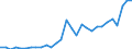 Flow: Exports / Measure: Values / Partner Country: World / Reporting Country: Slovenia