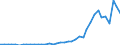 Flow: Exports / Measure: Values / Partner Country: World / Reporting Country: Spain