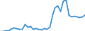 Flow: Exports / Measure: Values / Partner Country: World / Reporting Country: Sweden