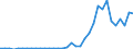 Flow: Exports / Measure: Values / Partner Country: World / Reporting Country: Turkey