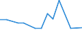 Flow: Exports / Measure: Values / Partner Country: Chile / Reporting Country: Poland