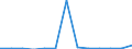 Flow: Exports / Measure: Values / Partner Country: China / Reporting Country: Belgium