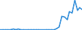 Flow: Exports / Measure: Values / Partner Country: World / Reporting Country: Denmark