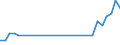 Flow: Exports / Measure: Values / Partner Country: World / Reporting Country: Latvia