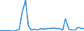 Flow: Exports / Measure: Values / Partner Country: World / Reporting Country: Mexico