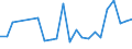 Flow: Exports / Measure: Values / Partner Country: World / Reporting Country: Poland