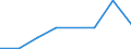 Flow: Exports / Measure: Values / Partner Country: World / Reporting Country: Sweden
