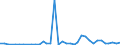 Flow: Exports / Measure: Values / Partner Country: World / Reporting Country: Australia