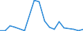 Flow: Exports / Measure: Values / Partner Country: World / Reporting Country: Estonia