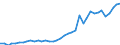 Flow: Exports / Measure: Values / Partner Country: World / Reporting Country: Germany