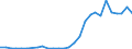Flow: Exports / Measure: Values / Partner Country: World / Reporting Country: Hungary