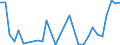 Flow: Exports / Measure: Values / Partner Country: World / Reporting Country: Latvia