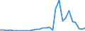 Flow: Exports / Measure: Values / Partner Country: World / Reporting Country: Lithuania