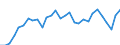 Flow: Exports / Measure: Values / Partner Country: World / Reporting Country: Slovenia