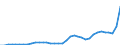 Flow: Exports / Measure: Values / Partner Country: World / Reporting Country: Sweden