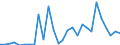 Flow: Exports / Measure: Values / Partner Country: World / Reporting Country: Turkey