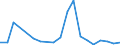 Flow: Exports / Measure: Values / Partner Country: World / Reporting Country: Denmark