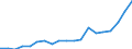 Flow: Exports / Measure: Values / Partner Country: World / Reporting Country: Germany