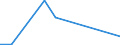 Flow: Exports / Measure: Values / Partner Country: World / Reporting Country: Hungary