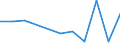 Flow: Exports / Measure: Values / Partner Country: World / Reporting Country: Ireland