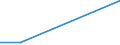 Flow: Exports / Measure: Values / Partner Country: World / Reporting Country: Israel