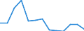 Flow: Exports / Measure: Values / Partner Country: World / Reporting Country: Lithuania