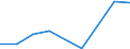 Flow: Exports / Measure: Values / Partner Country: World / Reporting Country: New Zealand