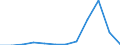 Flow: Exports / Measure: Values / Partner Country: World / Reporting Country: Portugal