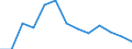 Flow: Exports / Measure: Values / Partner Country: World / Reporting Country: Slovenia