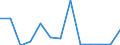Flow: Exports / Measure: Values / Partner Country: World / Reporting Country: Turkey