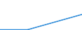 Flow: Exports / Measure: Values / Partner Country: Belgium, Luxembourg / Reporting Country: Luxembourg