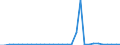 Flow: Exports / Measure: Values / Partner Country: World / Reporting Country: Czech Rep.