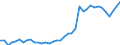 Flow: Exports / Measure: Values / Partner Country: World / Reporting Country: Germany