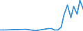 Flow: Exports / Measure: Values / Partner Country: World / Reporting Country: Hungary