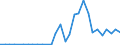 Flow: Exports / Measure: Values / Partner Country: World / Reporting Country: Lithuania