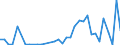 Flow: Exports / Measure: Values / Partner Country: World / Reporting Country: New Zealand