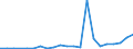 Flow: Exports / Measure: Values / Partner Country: World / Reporting Country: Slovenia