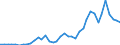 Flow: Exports / Measure: Values / Partner Country: World / Reporting Country: Spain