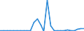 Flow: Exports / Measure: Values / Partner Country: World / Reporting Country: Lithuania