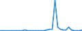 Flow: Exports / Measure: Values / Partner Country: World / Reporting Country: New Zealand