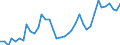 Flow: Exports / Measure: Values / Partner Country: World / Reporting Country: Spain